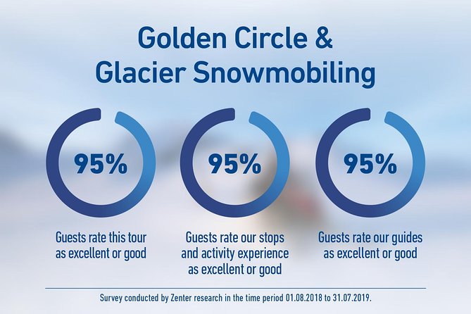 Golden Circle and Glacier Snowmobiling Day Trip from Reykjavik - The real cost of a $300 day