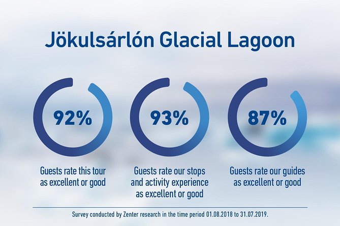 South Iceland and Glacier Lagoon: Jökulsárlón with Boat Tour - Jökulsárlón: the day’s main event